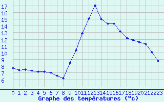 Courbe de tempratures pour Castellbell i el Vilar (Esp)