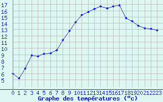 Courbe de tempratures pour Quimperl (29)