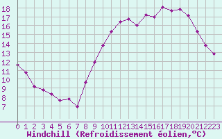 Courbe du refroidissement olien pour Hd-Bazouges (35)