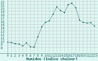 Courbe de l'humidex pour Solenzara - Base arienne (2B)