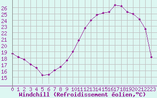 Courbe du refroidissement olien pour Cap de la Hve (76)