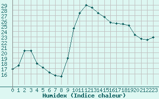 Courbe de l'humidex pour Toulon (83)