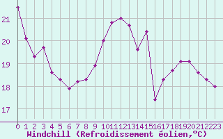 Courbe du refroidissement olien pour Villacoublay (78)