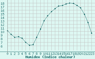 Courbe de l'humidex pour Tours (37)