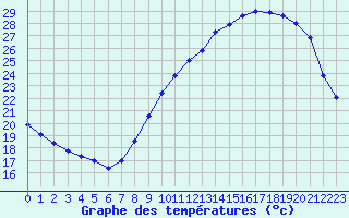 Courbe de tempratures pour Lorient (56)