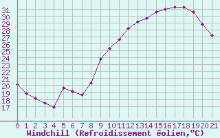 Courbe du refroidissement olien pour Verngues - Hameau de Cazan (13)