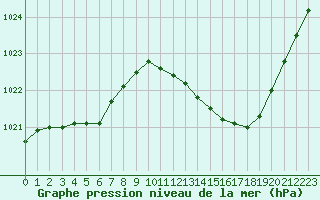 Courbe de la pression atmosphrique pour Gourdon (46)