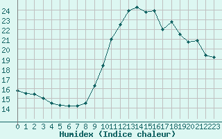 Courbe de l'humidex pour Porquerolles (83)