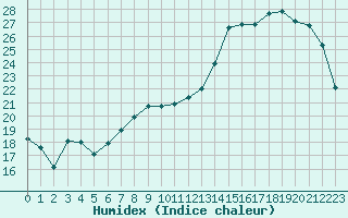 Courbe de l'humidex pour Villacoublay (78)