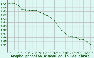 Courbe de la pression atmosphrique pour Cap Bar (66)