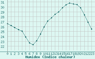 Courbe de l'humidex pour Douzens (11)