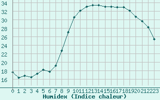 Courbe de l'humidex pour Salon-de-Provence (13)