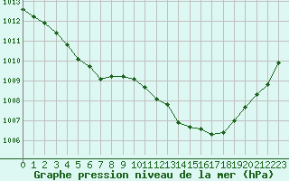 Courbe de la pression atmosphrique pour Lille (59)