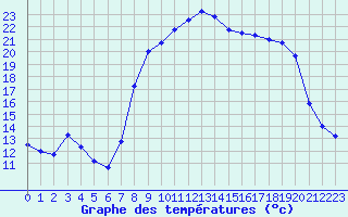 Courbe de tempratures pour Calvi (2B)