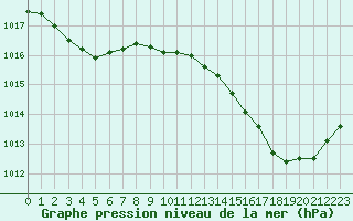 Courbe de la pression atmosphrique pour Figari (2A)