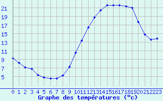 Courbe de tempratures pour Saint-Vrand (69)