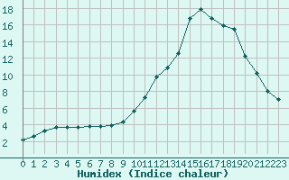 Courbe de l'humidex pour Potes / Torre del Infantado (Esp)