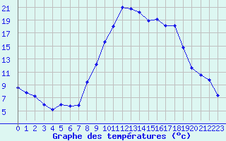 Courbe de tempratures pour Annecy (74)