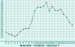 Courbe de l'humidex pour Roujan (34)