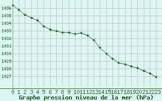 Courbe de la pression atmosphrique pour Corsept (44)