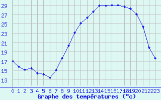 Courbe de tempratures pour Reims-Courcy (51)