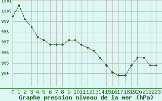 Courbe de la pression atmosphrique pour Verngues - Hameau de Cazan (13)