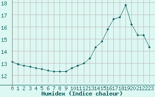 Courbe de l'humidex pour Castres-Nord (81)