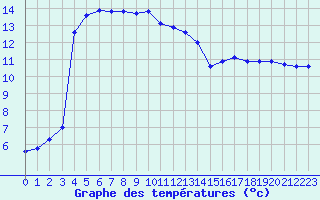 Courbe de tempratures pour Rochefort Saint-Agnant (17)