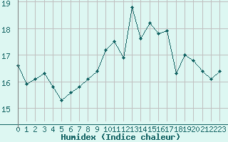 Courbe de l'humidex pour Nantes (44)