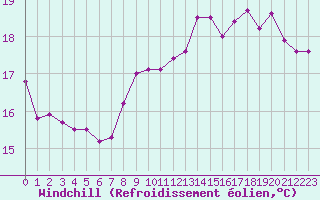 Courbe du refroidissement olien pour Dunkerque (59)