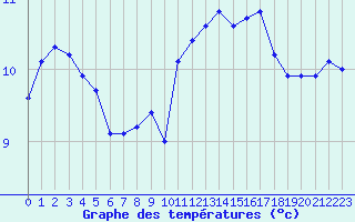 Courbe de tempratures pour Gros-Rderching (57)