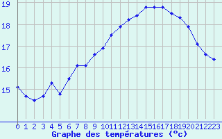 Courbe de tempratures pour Cap de la Hague (50)