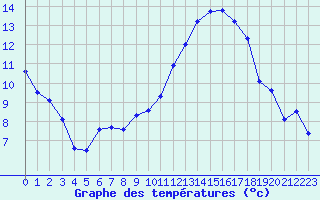 Courbe de tempratures pour Landivisiau (29)