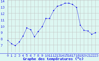 Courbe de tempratures pour Montroy (17)