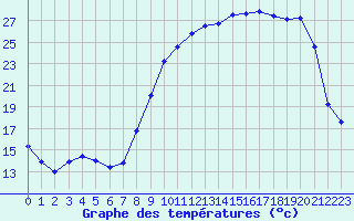 Courbe de tempratures pour Anglars St-Flix(12)