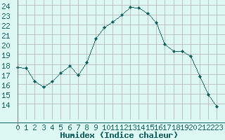 Courbe de l'humidex pour Cannes (06)