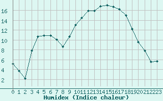 Courbe de l'humidex pour Mazres Le Massuet (09)