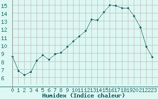 Courbe de l'humidex pour Quimper (29)