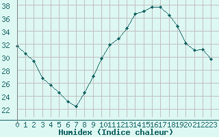 Courbe de l'humidex pour Millau (12)