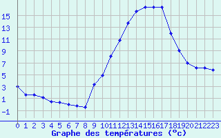 Courbe de tempratures pour Eygliers (05)