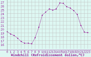Courbe du refroidissement olien pour Saint-Michel-Mont-Mercure (85)
