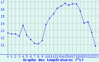 Courbe de tempratures pour Voiron (38)