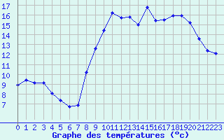 Courbe de tempratures pour Grardmer (88)