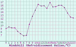 Courbe du refroidissement olien pour Grardmer (88)