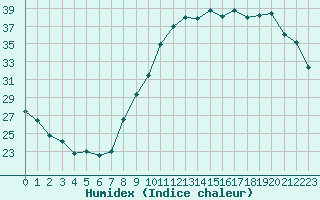 Courbe de l'humidex pour Chteaudun (28)