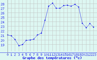 Courbe de tempratures pour Ste (34)