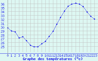 Courbe de tempratures pour Jan (Esp)