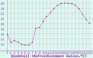 Courbe du refroidissement olien pour Saint-Etienne (42)