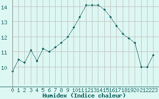 Courbe de l'humidex pour Cavalaire-sur-Mer (83)