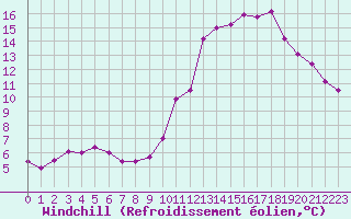 Courbe du refroidissement olien pour Gourdon (46)